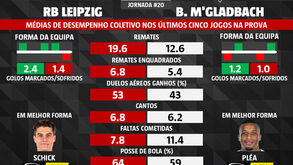 As melhores dicas para o RB Leipzig-Borussia Mönchengladbach: últimos jogos deixaram indicações