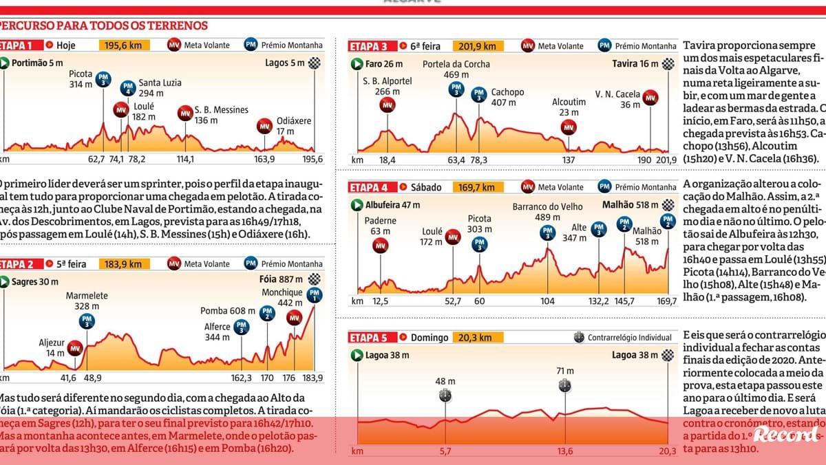 Todas as etapas da Volta ao Algarve Infografias Jornal Record