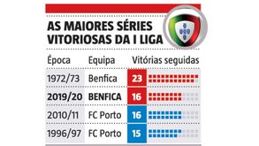 Bruno Lage sempre a somar: as maiores séries de vitórias da Liga
