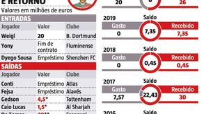 O balanço do mercado do Benfica