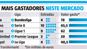Milhões e mais milhões: os clubes mais gastadores neste mercado de transferências