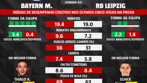 As melhores dicas para o Bayern-Leipzig: dos jogadores em melhor forma aos remates