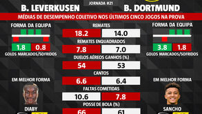 As melhores dicas para o Leverkusen-Dortmund: os números que marcam a diferença