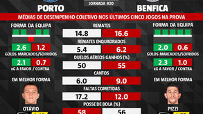 As melhores dicas para o FC Porto-Benfica: médias coletivas das últimas jornadas