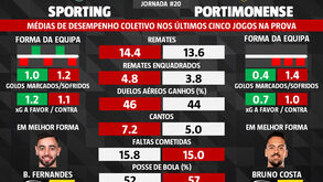 As melhores dicas para o Sporting-Portimonense: os números que podem decidir