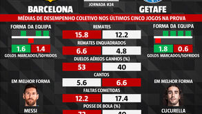 As melhores dicas para o Barcelona-Getafe: médias de desempenho coletivo das últimas jornadas