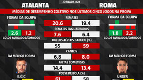 As melhores dicas para o Atalanta-Roma: números das últimas jornadas deixam indicações