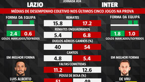 As melhores dicas para o Lazio-Inter: os parâmetros que pode marcar a diferença