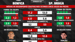 As melhores dicas para o Benfica-Sp. Braga: o que dizem os números das últimas jornadas