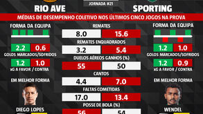 As melhores dicas para o Rio Ave-Sporting: dos jogadores em destaque aos remates