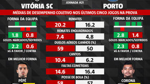 As melhores dicas para o V. Guimarães-FC Porto: médias de desempenho coletivo nos últimos cinco jogos