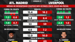 As melhores dicas para o At. Madrid-Liverpool: médias de desempenho coletivo nos últimos cinco jogos