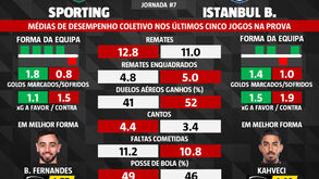 As melhores dicas para o Sporting-Istanbul Basaksehir: médias de desempenho coletivo nos últimos cinco jogos