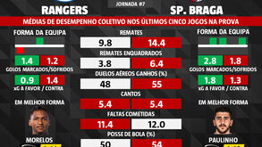 As melhores dicas para o Rangers-Sp. Braga: médias de desempenho coletivo nos últimos cinco jogos