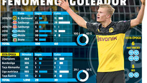 Um fenómeno goleador chamado Haaland