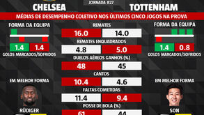 As melhores previsões para o Chelsea-Tottenham: números que explicam duelo