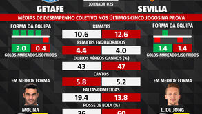 As melhores previsões para o Getafe-Sevilha: médias de desempenho coletivo dos últimos cinco jogos