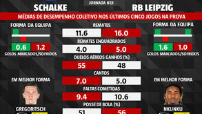 As melhores previsões para o Schalke 04-RB Leipzig: dos jogadores em melhor forma aos remates