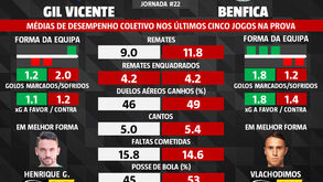 As melhores previsões para o Gil Vicente-Benfica: os números que podem marcar a diferença