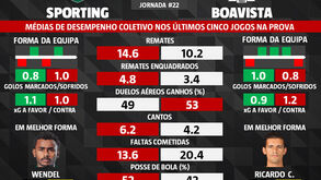 As melhores dicas para o Sporting-Boavista: as estatísticas que podem ser decisivas