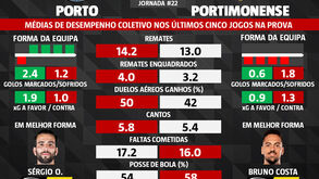 As melhores dicas para o FC Porto-Portimonense: o que dizem as médias de desempenho