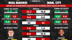 As melhores dicas para o Real Madrid-Manchester City: as estatísticas que podem ser decisivas