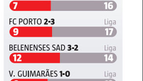 Benfica com menos remates do que os adversários: como estão os disparos das águias