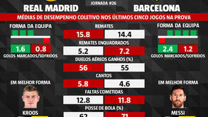 As melhores previsões para Real Madrid-Barcelona: os números que podem decidir o clássico espanhol