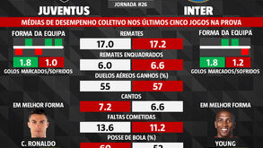 As melhores previsões para o Juventus-Inter: médias de desempenho dizem muito das duas equipas