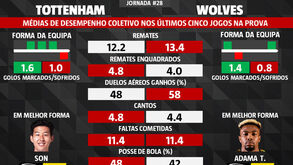 As melhores previsões para o Tottenham-Wolverhampton: médias de desempenho coletivo