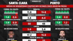 As melhores previsões para o Santa Clara-FC Porto: últimos cinco jogos deixam indicações