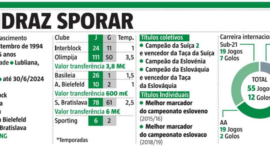 Os números que marcam a carreira do reforço do Sporting