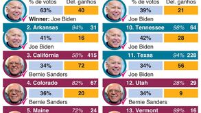 'Luta' entre Biden e Sanders: os números que saem da Super Terça-feira