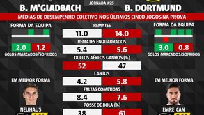 As melhores previsões para B. Mönchengladbach-Dortmund: o que dizem as médias de desempenho