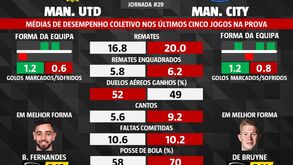 As melhores dicas para o Manchester United-Manchester City: os números que explicam o clássico
