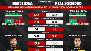 As melhores dicas para Barcelona-Real Sociedad: médias de desempenho nos últimos 5 jogos