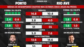 As melhores previsões para o FC Porto-Rio Ave: as estatísticas que podem ser decisivas
