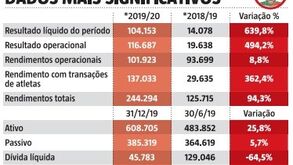 O maior lucro de sempre: os dados mais significativos do Relatório e Contas do Benfica