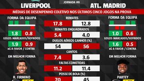 As melhores dicas para o Liverpool-At. Madrid: os números que fazem a diferença