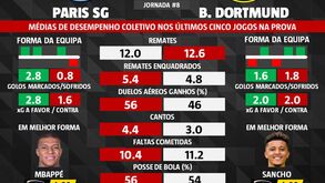As melhores dicas para o PSG-B. Dortmund: as médias de desempenho nos últimos 5 jogos