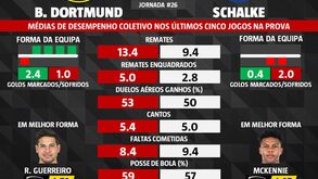 As melhores previsões para o B. Dortmund-Schalke 04: médias de desempenho coletivo dos últimos cinco jogos