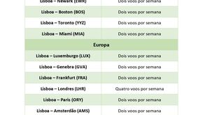 Coronavírus: TAP vai voar para apenas 15 destinos a partir de 23 de março