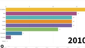 Primeiro golo de Cristiano Ronaldo no El Clasico foi há 9 anos: gráfico mostra evolução incrível