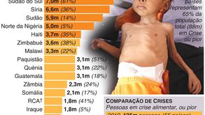 Crise alimentar global em crescendo