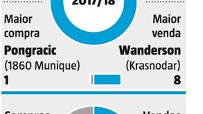 Assim se tem mexido o Salzburgo no mercado das últimas épocas