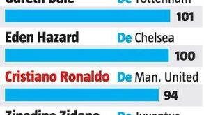 Os reforços mais caros do Real Madrid