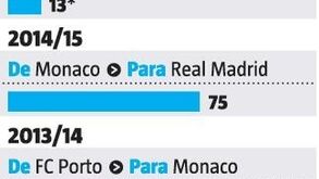 Os milhões envolvidos nas transferências de James Rodríguez