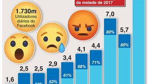 Facebook ataca discurso de ódio nos posts e palavra de ordem é só uma
