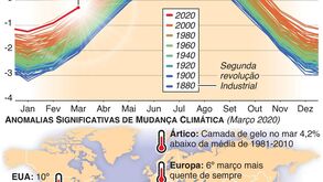 2020 pode ser o ano mais quente de sempre