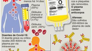 Coronavírus: tratamento com plasma de doentes recuperados mostra resultados encorajadores